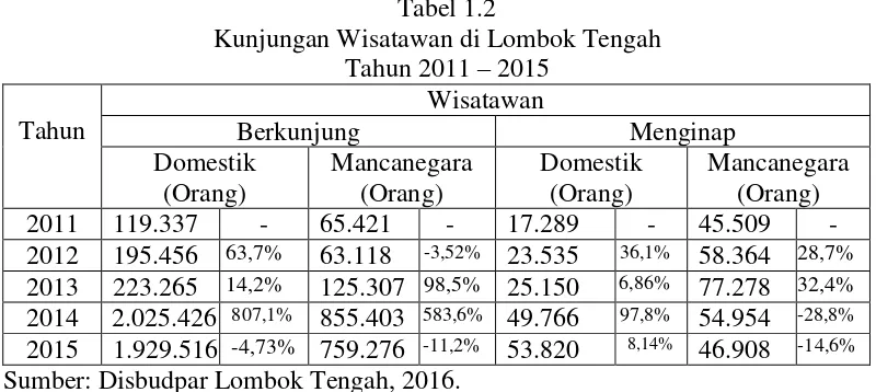 Tabel 1.2 Kunjungan Wisatawan di Lombok Tengah 