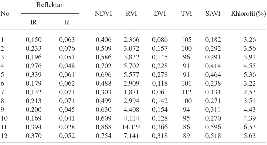 Table 2. Nilai reflektan, indeks vegetasi and kandungan khlorofil tanaman padi