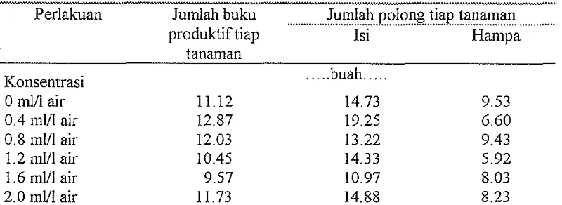 Tabel 8. Pengaruh Konsentrasi Isoprothiolane terhadap Jumlah Buku Produktif Tiap Tanaman, Jumlah Polong Isi Tiap Tanaman dan Jumlah Polong Hampa Tiap Tanaman Kedelai 