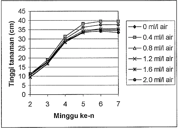 Gambar 1. Pengaruh konsentrasi isoprothiolane terhadap tinggi tanaman kedelai 
