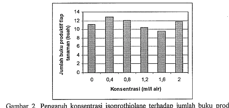 Gambar 2. Pengaruh konsentrasi isoprothiolane terhadap jumlah buku produktif tiap tanaman