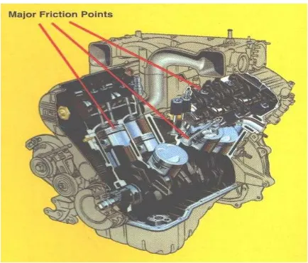 Figure 7: Friction in Engine [3] 