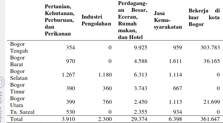 Tabel 4 Banyaknya lapangan pekerjaan di kota Bogor per kecamatan (orang) 