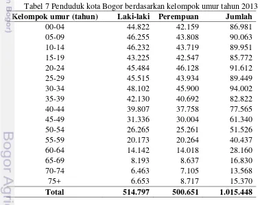 Tabel 7 Penduduk kota Bogor berdasarkan kelompok umur tahun 2013 