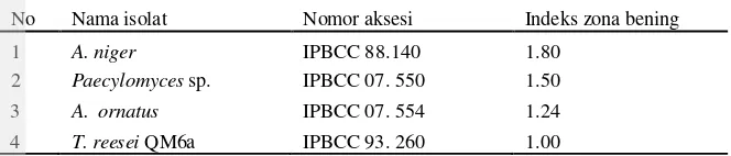 Tabel 1 Nilai indeks zona bening isolat A.  niger, Paecilomyces sp, A. ornatus, dan T