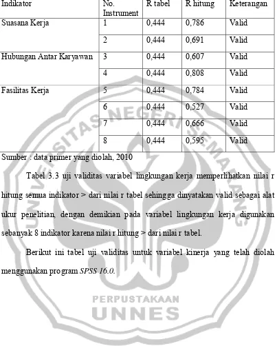 Tabel 3.3 uji validitas variabel lingkungan kerja memperlihatkan nilai r 