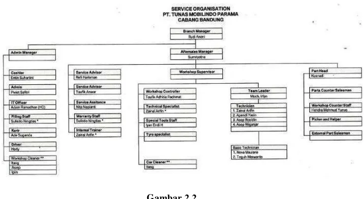 Gambar 2.2 Struktur Organisasi Divisi Workshop PT. Tunas Mobilindo Cabang Bandung 