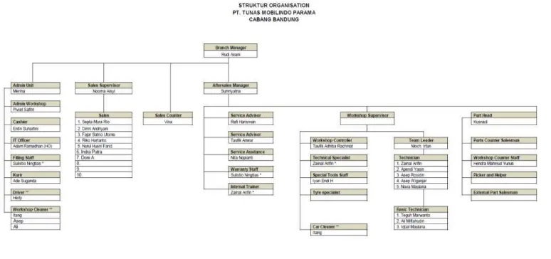 Gambar 2.1 Struktur Organisasi PT. Tunas Mobilindo Parama Cabang Bandung 