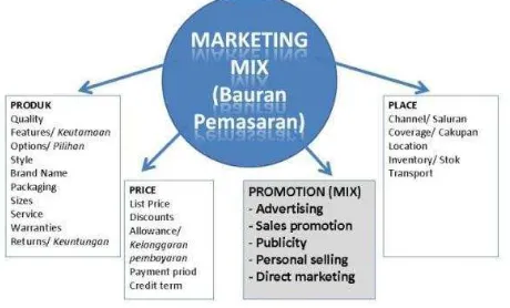 Tabel II.3 Bagan Marketing Mix Menurut Kotler dalam buku Marketing Mix 