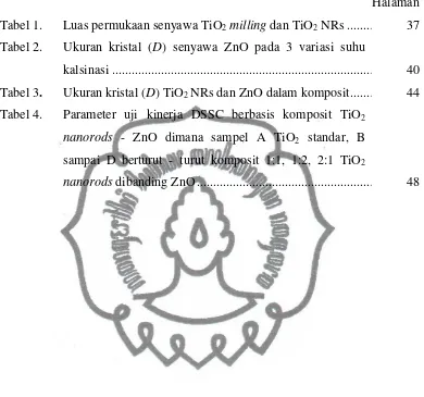 Tabel 1.  Luas permukaan senyawa TiO2 milling dan TiO2 NRs ..................37 