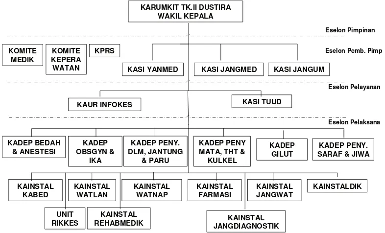 Gambar 3.1. Struktur Organisasi RS Dustira. 