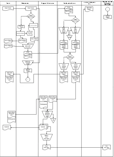 Gambar 4.1 Flowmap Sistem Pelayanan Laboratorium Yang Berjalan. 