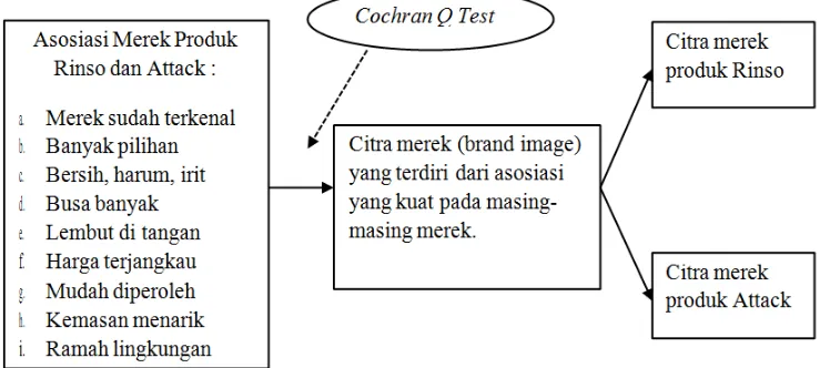 Gambar 2.1 : Kerangka Konseptual 