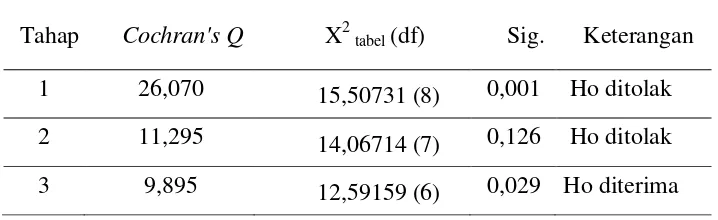 tabel (df) 