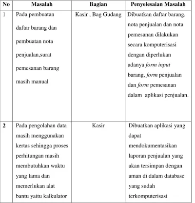 Tabel 4.1 Evaluasi Sistem yang Berjalan 