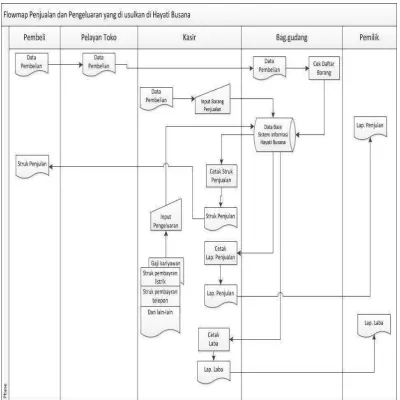 Gambar 4.5 Flowmap Penjualan dan Pengeluaran yang diusulkan di Hayati 