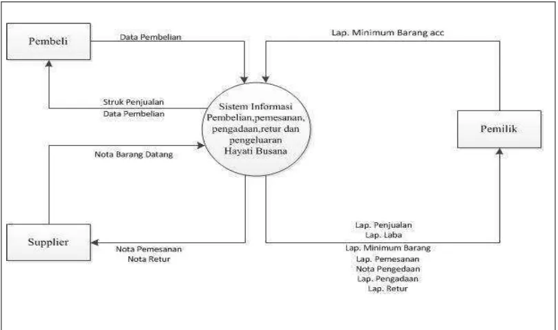 Gambar 4.7 Diagram Kontek Sistem Informasi Penjualan, pemesanan, 
