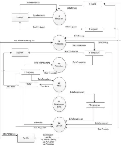 Gambar 4.8 Data Flow Diagram Level 1 Penjualan dan pengadaan yang di 