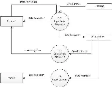 Gambar 4.9 Data Flow Diagram Level 2 Proses 1 Penjualan dan pengadaan yang 