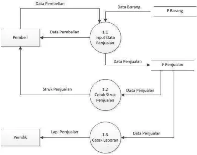 Gambar 4.9 Data Flow Diagram Level 2 Proses 1 Penjualan dan pengadaan yang 