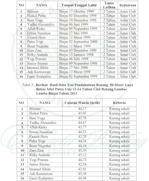 Tabel 2: Berikut Nama-nama Data Atlet Putra Usia 13-14   Club    Renang   Lumba-Lumba Binjai Tahun 2013 