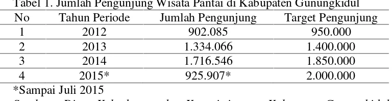 Tabel 1. Jumlah Pengunjung Wisata Pantai di Kabupaten Gunungkidul