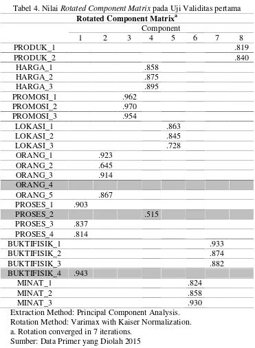 Tabel 4. Nilai Rotated Component Matrix pada Uji Validitas pertama