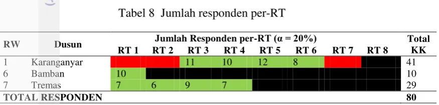 Tabel 8  Jumlah responden per-RT 
