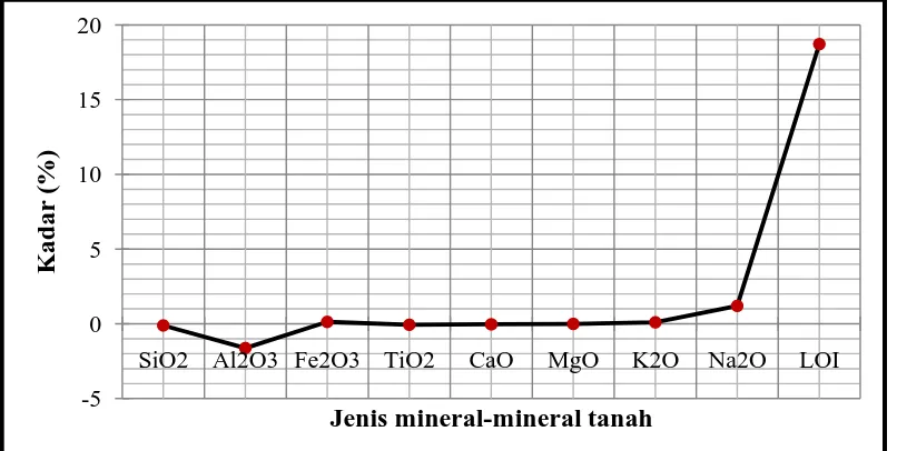 Gambar L3.2 Hubungan antara jenis dan kadar mineral–mineral tanah 