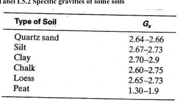 Tabel L5.2 Specific gravities of some soils 