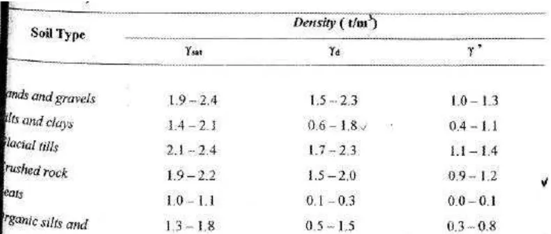 Tabel L6.1 Some typical values for different densities of some common soil 