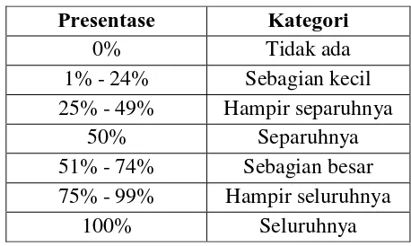 Tabel 3.17 Kategorisasi Hasil Angket Siswa 