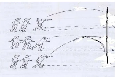 Gambar 11 : Melempar Tongkat Estafet Melewati Atas Tali (Sumber :Djumidar, 2008: 7.8) 