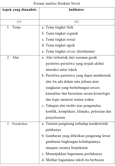 Tabel 3.1 Format analisis Struktur Novel 