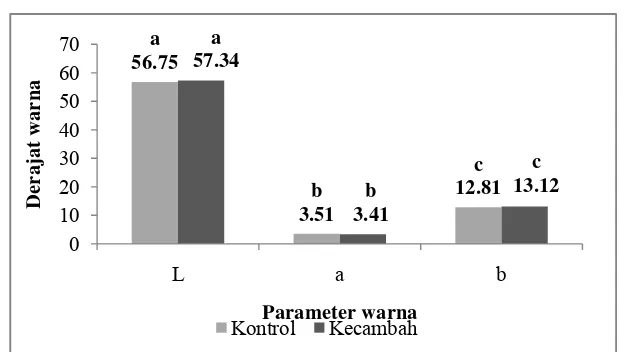 Gambar 14. Nilai L, a, dan b konsentrat protein kecambah kacang komak dan kontrol. Nilai yang diikuti oleh huruf yang sama pada grafik menunjukkan tidak berbeda nyata (paired sample t-test pada α = 5%) 