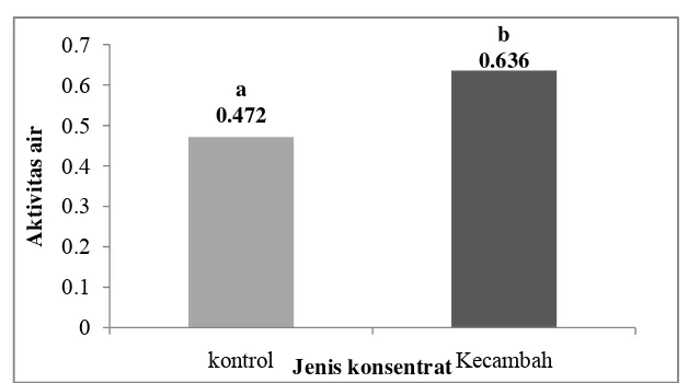 Gambar 17. Aktivitas air konsentrat protein kecambah kacang komak dan kontrol.  Nilai yang diikuti oleh huruf yang berbeda pada grafik menunjukkan perbedaan yang nyata (paired sample t-test pada α = 5%)  