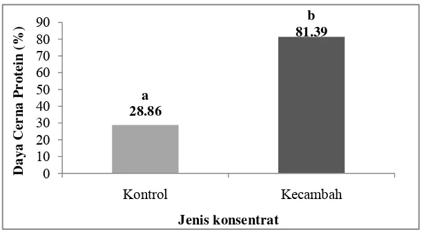 Gambar 18. Daya cerna protein (%) konsentrat protein kecambah kacang komak dan kontrol
