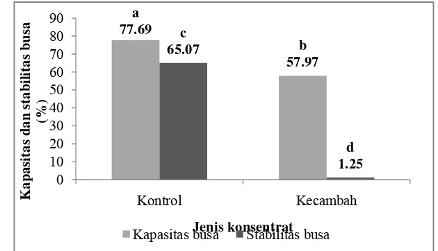 Gambar 23. Kapasitas dan Stabilitas busa (%) konsentrat protein kecambah kacang komak dan kontrol