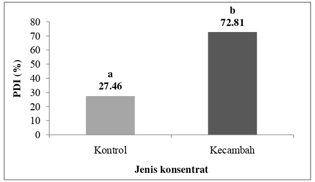 Gambar 24. Protein dispersability index (%) konsentrat protein kecambah kacang komak dan kontrol