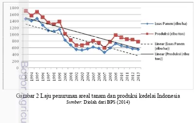 Tabel 1 Luas panen, produktivitas, produksi kedelai Indonesia tahun 1993­2013 
