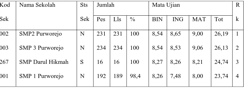 Tabel 1 :Daftar peringkat hasil Ujian Nasional SMP tahun pelajaran 2004/2005 