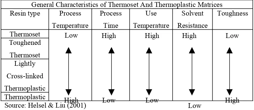 Table 2.1:  General Characteristics of Thermoset and Thermoplastic Matrices