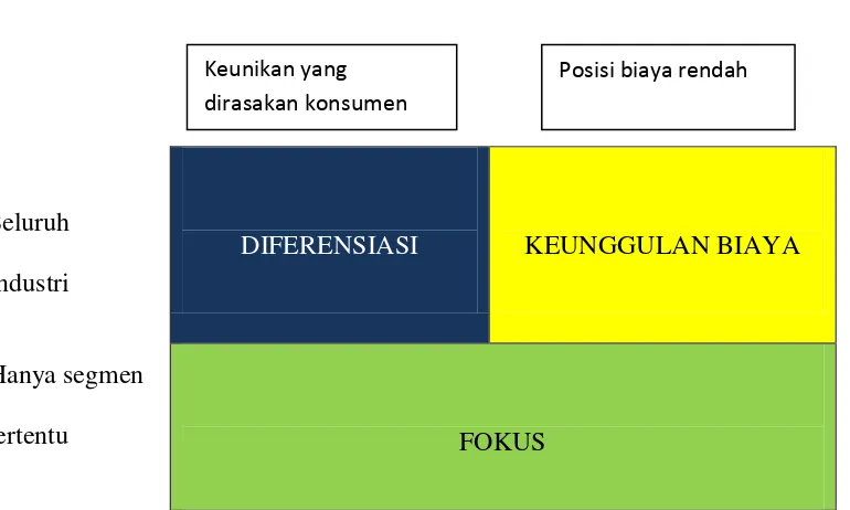 Gambar 2.1 Tiga strategi generic Porter 