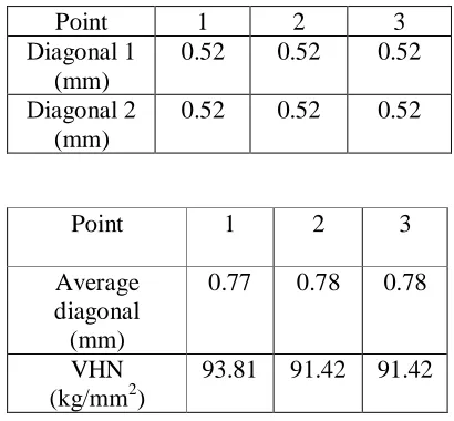 Table 2. The data results of hardness test of raw material (without annealing) 