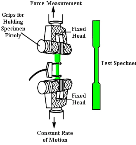 Figure 3. Tensile test machine 