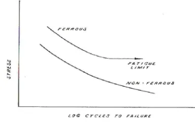 Figure 5. S-N Curve 