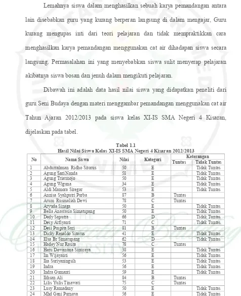 Tabel 1.1Hasil Nilai Siswa Kelas XI-IS SMA Negeri 4 Kisaran 2012/2013