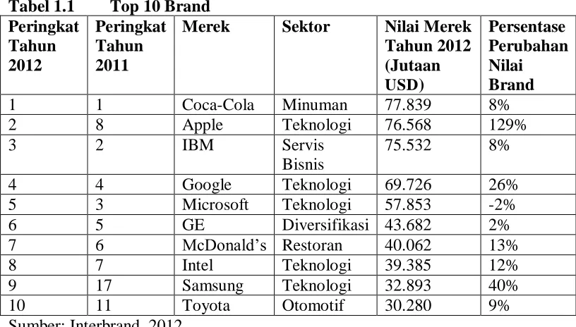 Tabel 1.1 Peringkat Tahun 