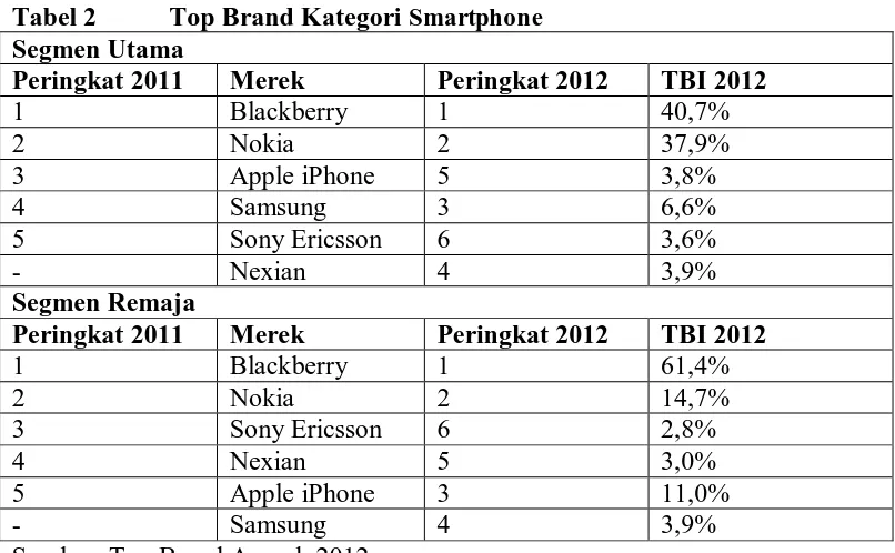 Tabel 2 Top Brand Kategori Segmen Utama Peringkat 2011 