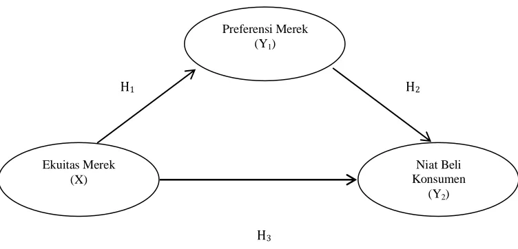 Gambar 1 : Kerangka Konseptual 